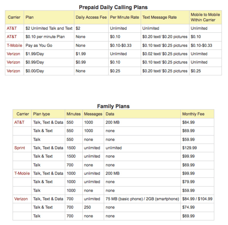 Image: Charts of prepaid daily calling plans and family plans